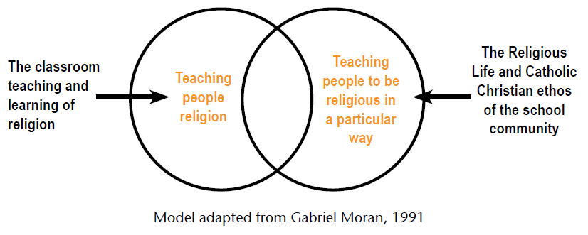 Diagram showing relationship between teaching religion, forming religious identity and the Catholic life of the school community Provide your feedback on BizChat