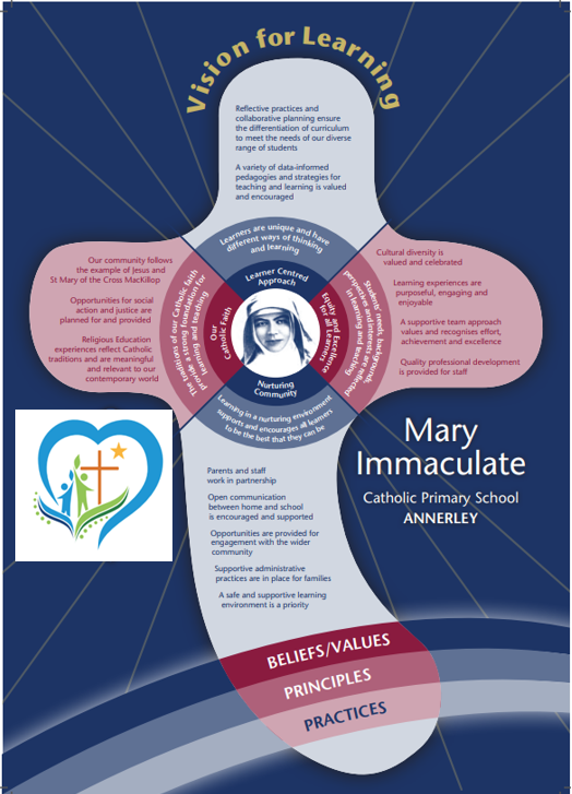 Vision for learning infographic outlining beliefs, values and practices at Mary Immaculate Catholic Primary School Annerley