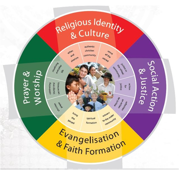 Religious identity and culture framework diagram showing prayer, social justice, evangelisation and faith formation in Catholic school context